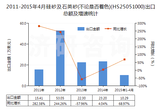2011-2015年4月硅砂及石英砂(不論是否著色)(HS25051000)出口總額及增速統(tǒng)計(jì) 2011-2015年4月硅砂及石英砂(不論是否著色)(HS25051000)出口總額及增速統(tǒng)計(jì)